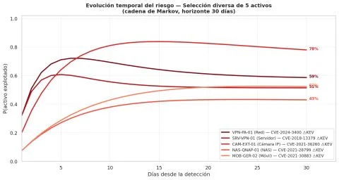 Evolución temporal del riesgo en cinco activos según la cadena de Markov, horizonte de 30 días