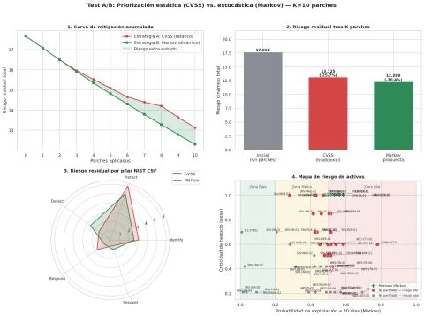 Dashboard del test A/B de Cyber-Prioritizer: curva de mitigación acumulada, riesgo residual tras 10 parches, riesgo por pilar NIST CSF y mapa de riesgo de activos
